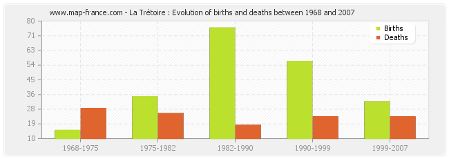 La Trétoire : Evolution of births and deaths between 1968 and 2007